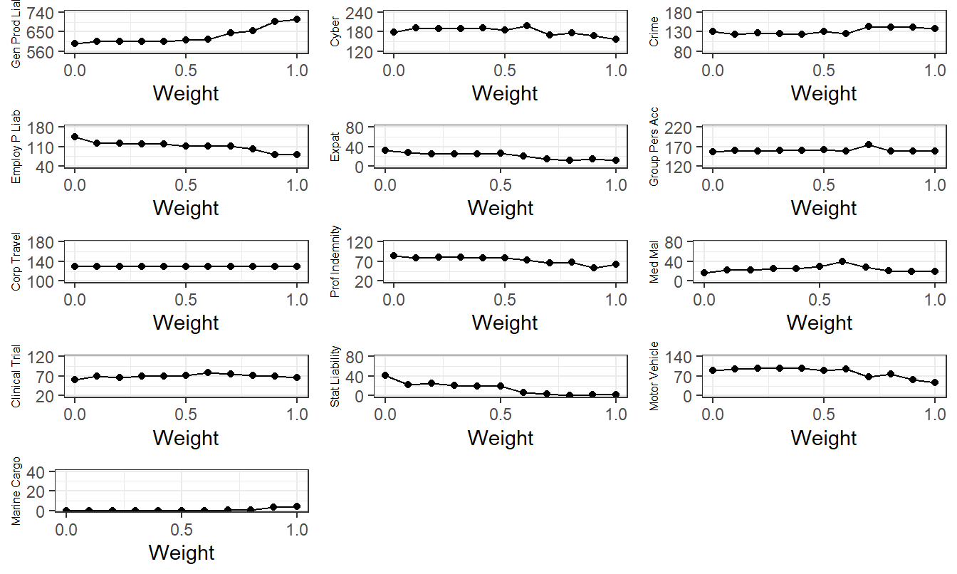 Upper Limits versus Weight. Based on minimizing the \(GlueVaR\) criterion. Here, \(Weight=0\) corresponds to \(VaR\) and \(Weight=1\) corresponds to \(ES\).