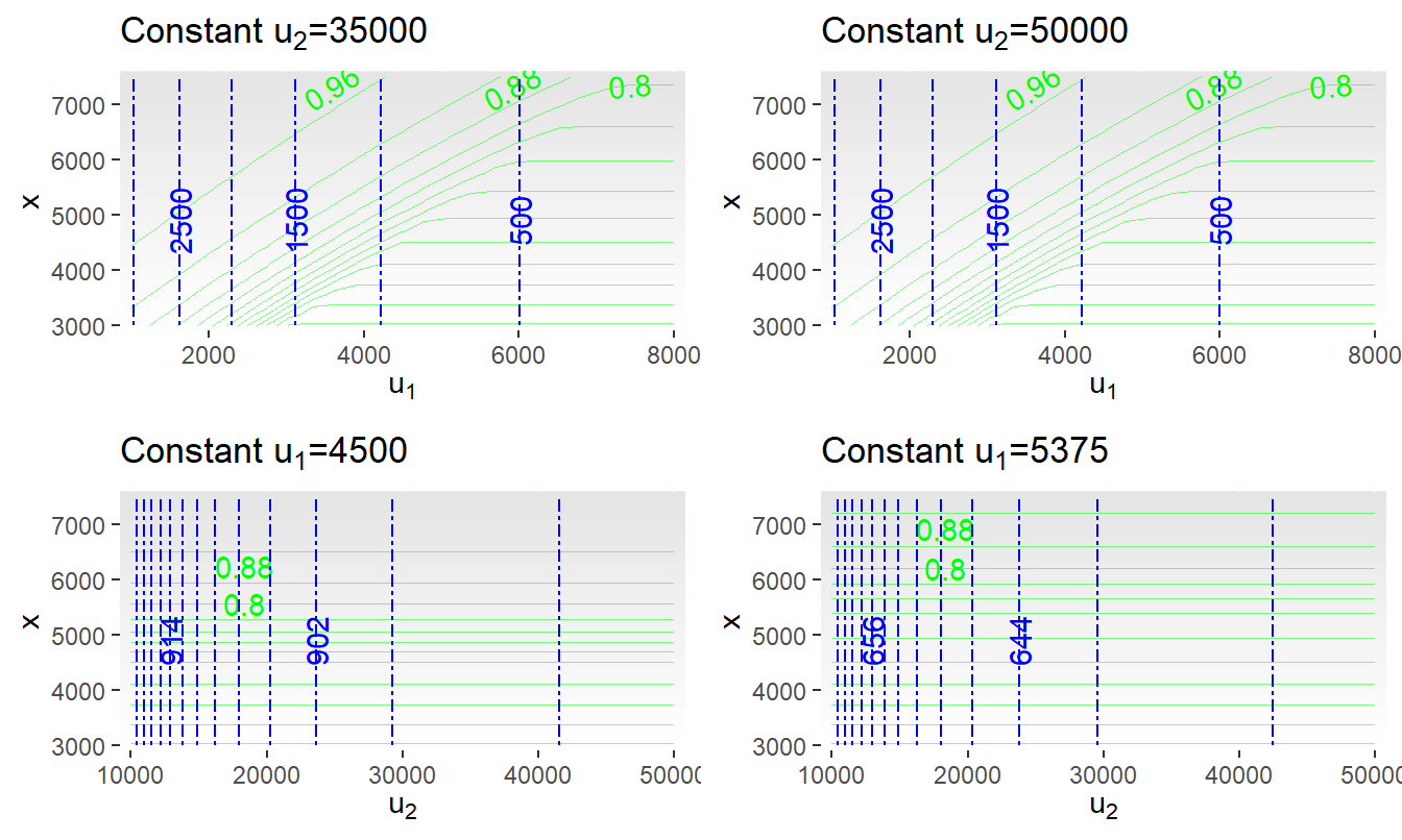 Distribution Function Contour Plot. All panels show the contours of the probability of retained risk as solid green curves and the contours of the risk transfer cost \(RTC\) as dashed blue curves. The top two panels hold \(u_2\) fixed, the bottom two hold \(u_1\) fixed. In part, these plots demonstrate that the optimal solution is robust to the choice of \(u_2\).