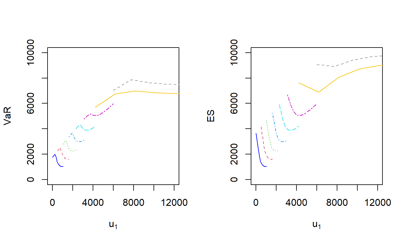 Plot of VaR and ES at the Active Constraint with Varying \(RTC_{max}\). The left-hand panel reports the \(VaR\), the right-hand panel reports the \(ES\). Each curve corresponds to a different value of \(RTC_{max}\).