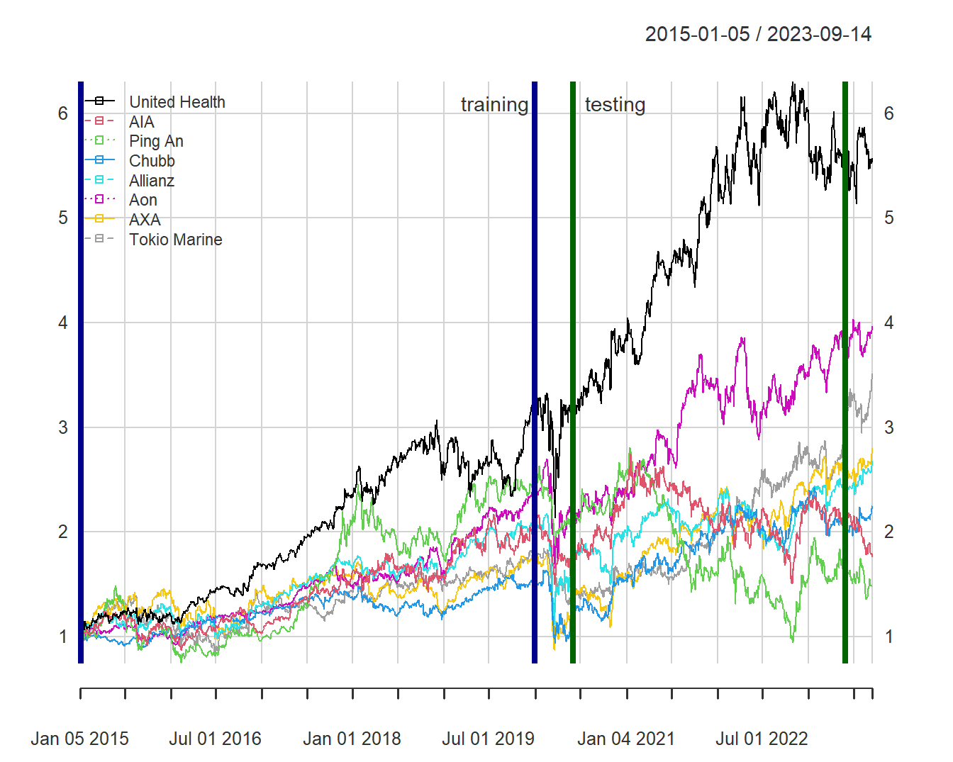 Normalized Stock Prices of Eight Insurers