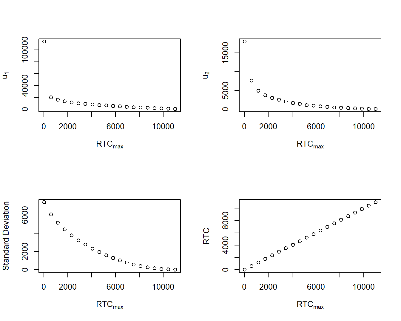 Optimization Results as a Function of \(RTC_{max}\). The upper left panel shows the optimal first upper limit as a function of the maximal risk transfer cost, \(RTC_{max}\). The upper right panel gives the same information for the second upper limit. The lower left panel shows the best value of the standard deviation of retained risks as a function of the \(RTC_{max}\). The lower right panel shows that the constraint is binding at each optimum.