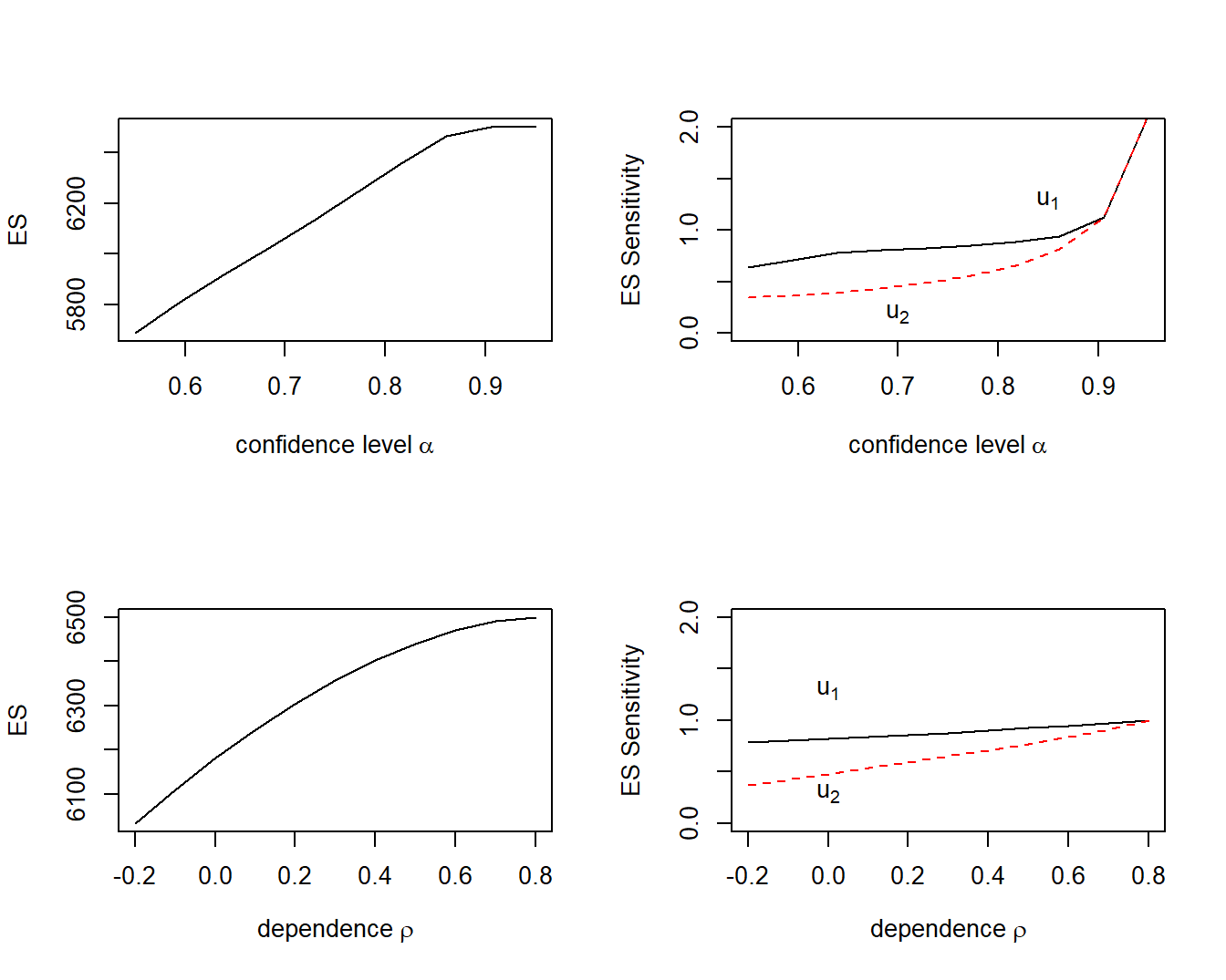 ES and ES Sensitivities for Excess of Loss. Based on upper limit parameters \(u_1=5,000\) and \(u_2=1,500\). The solid black curve provides the derivative with respect to \(u_1\), the red dashed curve is for \(u_2\). The two right-hand panels show that both \(ES\) sensitivities are positive for all values of \(\alpha\) and \(\rho\).