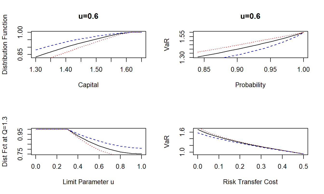 Portfolio Uncertainty in a Minimal Scenario. The solid black line corresponds to the case of independence. The dotted red line is for a positive Spearman correlation 0.3, the dashed blue line is for a negative correlation \(-0.3\).