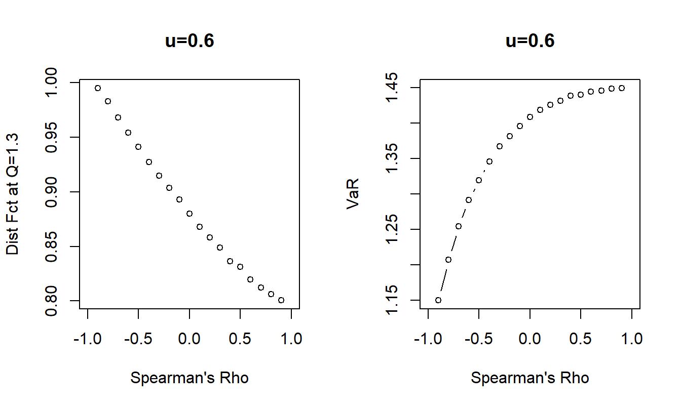 Effects of Dependence on Measures of Portfolio Uncertainty