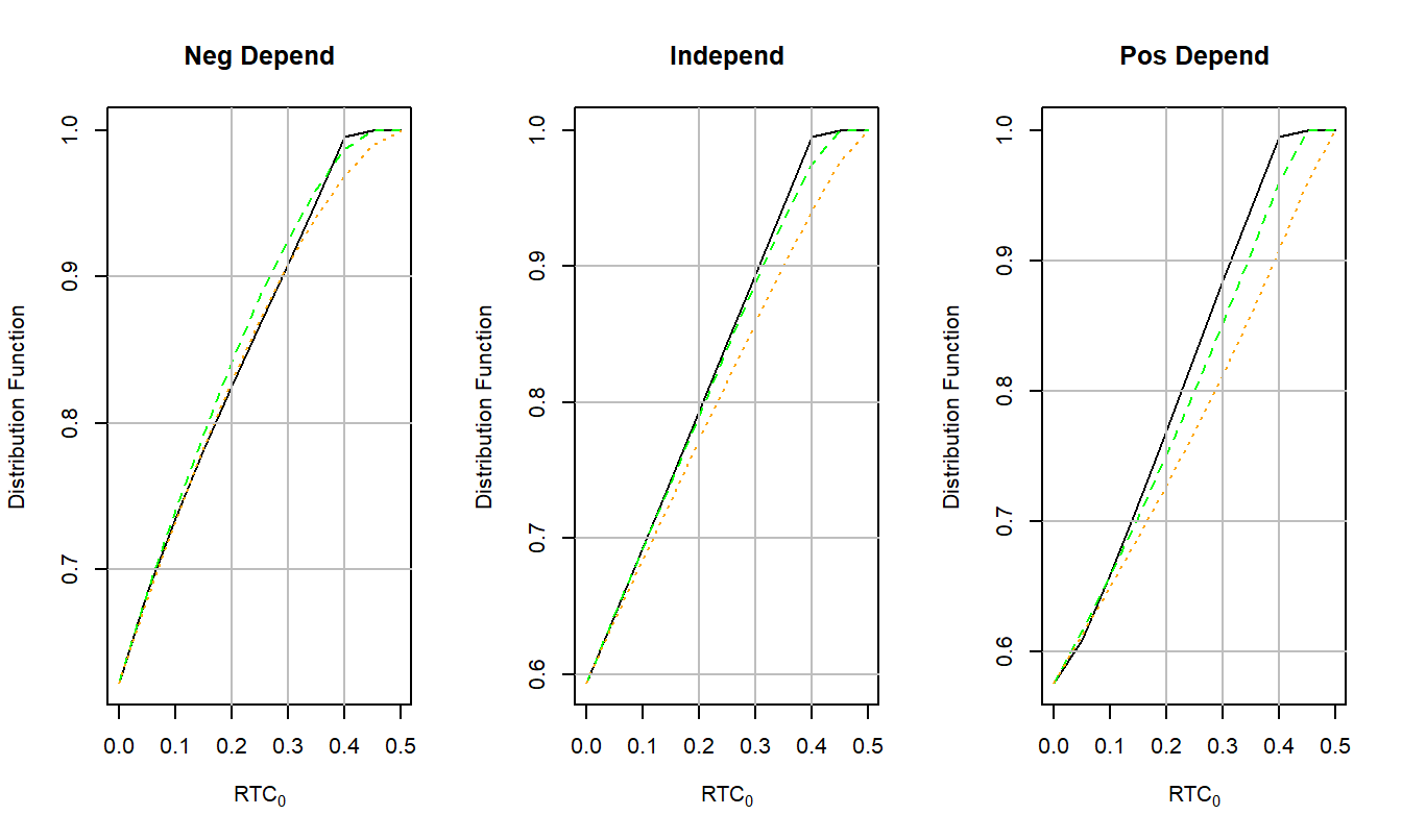 Distribution Function versus the Risk Transfer Cost for a Risk, by Dependence Type. Within each dependence type, the solid black line corresponds to the case of upper limit. The dotted orange line is for a deductible, the dashed green line is for coinsurance.