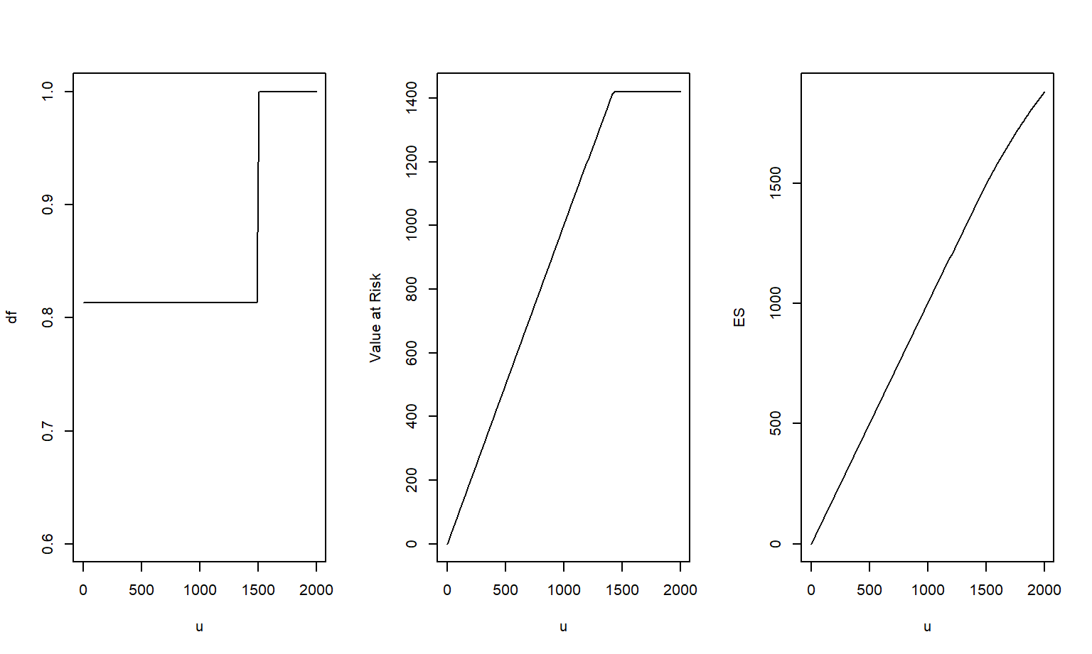 Uncertainty Measures versus Upper Limit \(u\). The measures of uncertainty are the distribution function, value at risk, and \(ES\).