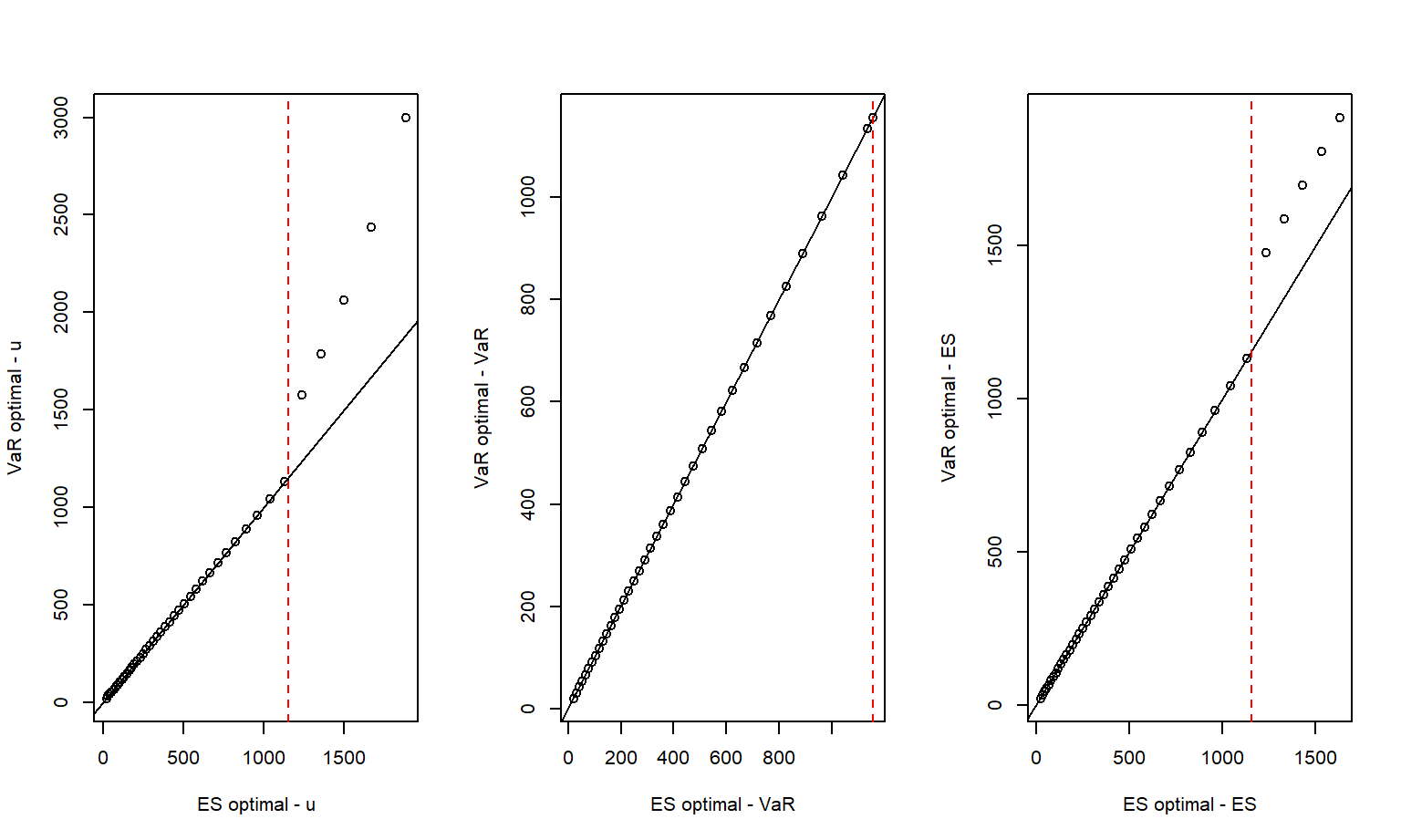 Comparing Retentions and Summary Measures from VaR and ES Optimization. The vertical dashed red line marks the alpha percentile of the distribution function.