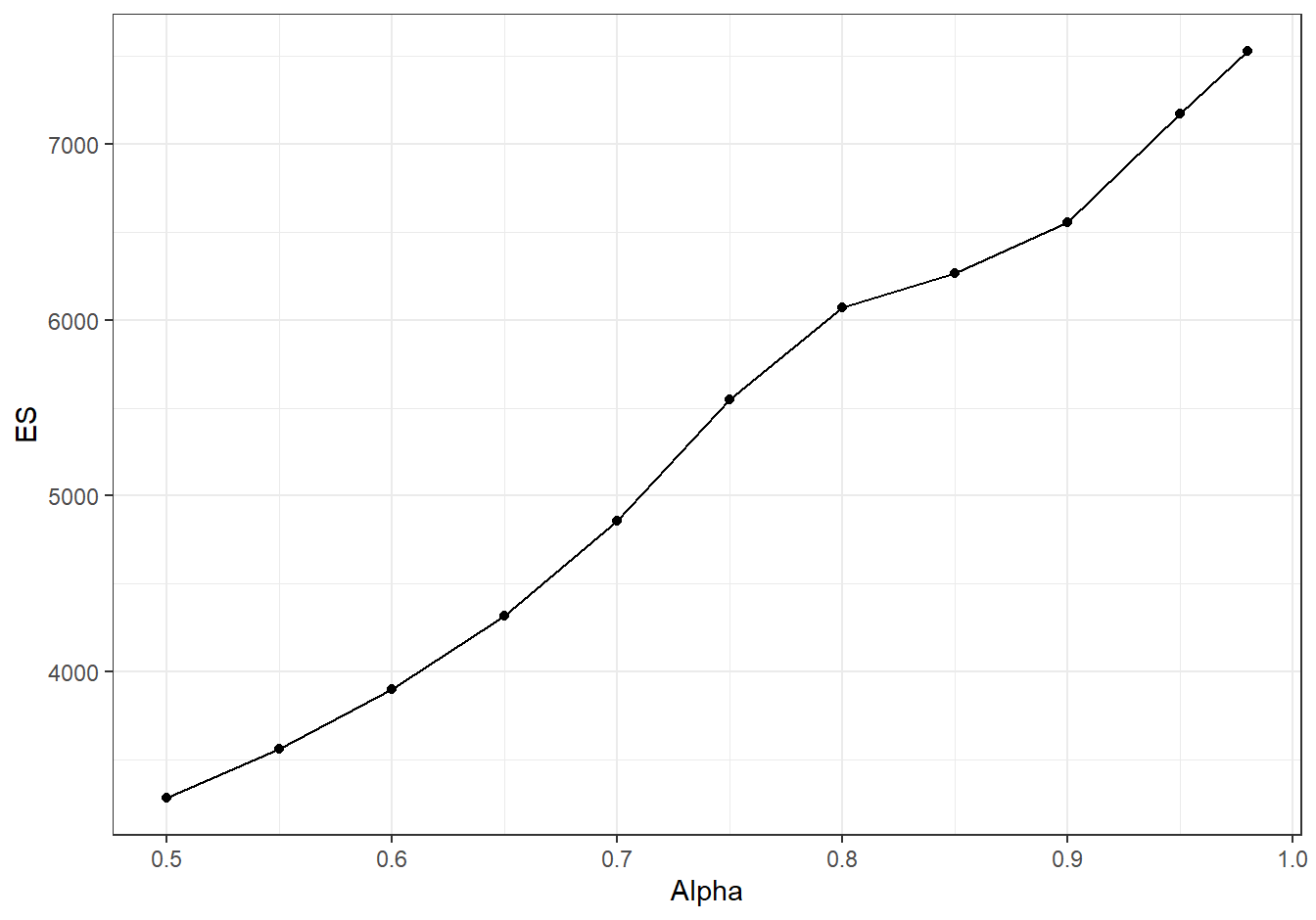 Retained Risk (measured by \(ES\)) versus Level of Confidence (measured by Alpha \(\alpha\)). Based on the ANU Excess of Loss Case Study where upper limits are determined by minimizing the \(ES\) criterion.