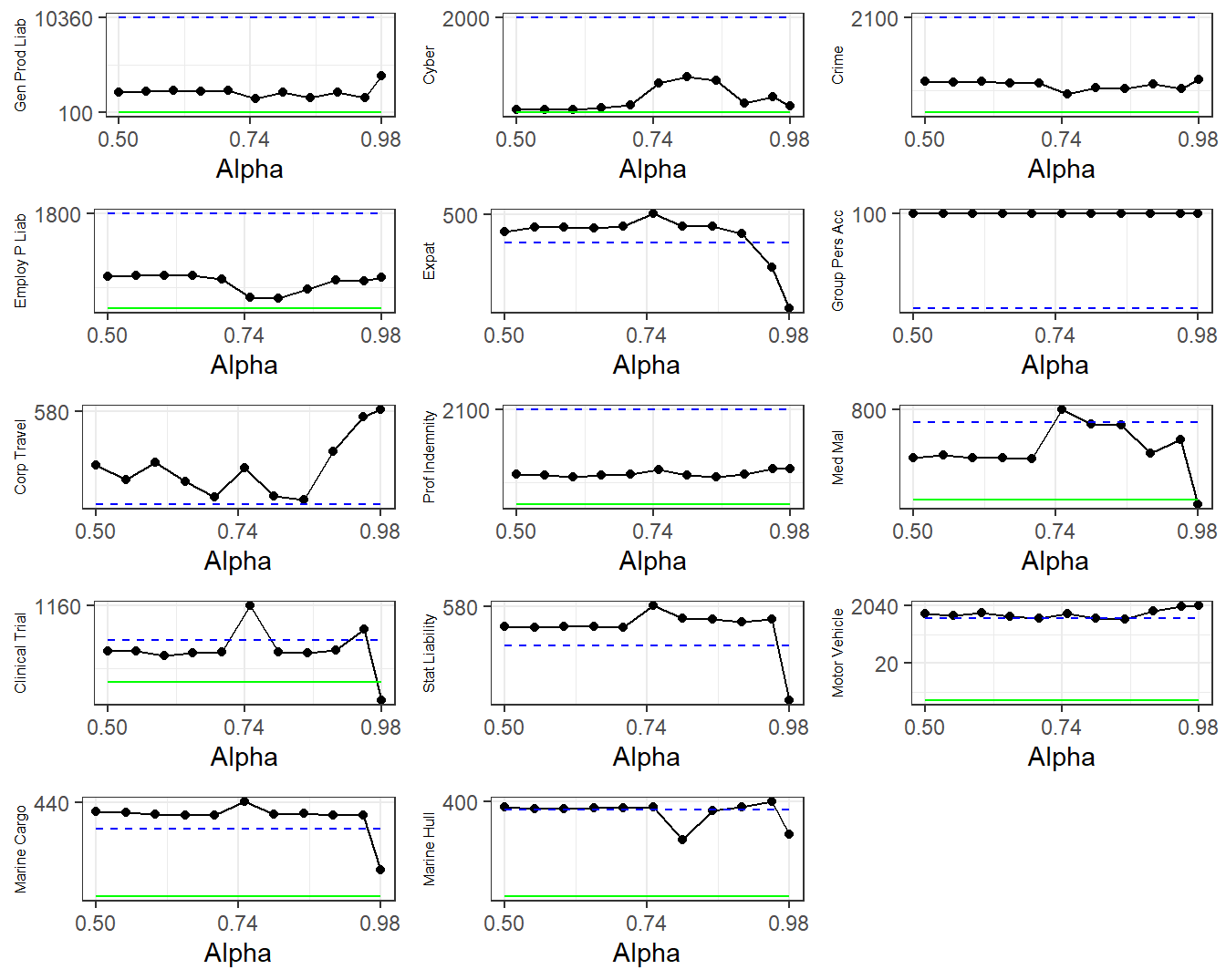 Upper Limits versus Alpha \(\alpha\). Based on the ANU Excess of Loss Case Study where upper limits are determined by minimizing the \(ES\) criterion.