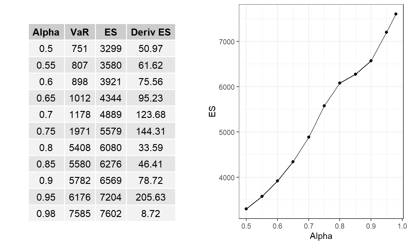 Retained Risk (measured by \(ES\)) versus Level of Confidence (measured by Alpha \(\alpha\)). Based on the ANU Excess of Loss Case Study where upper limits are determined by minimizing the \(ES\) criterion.