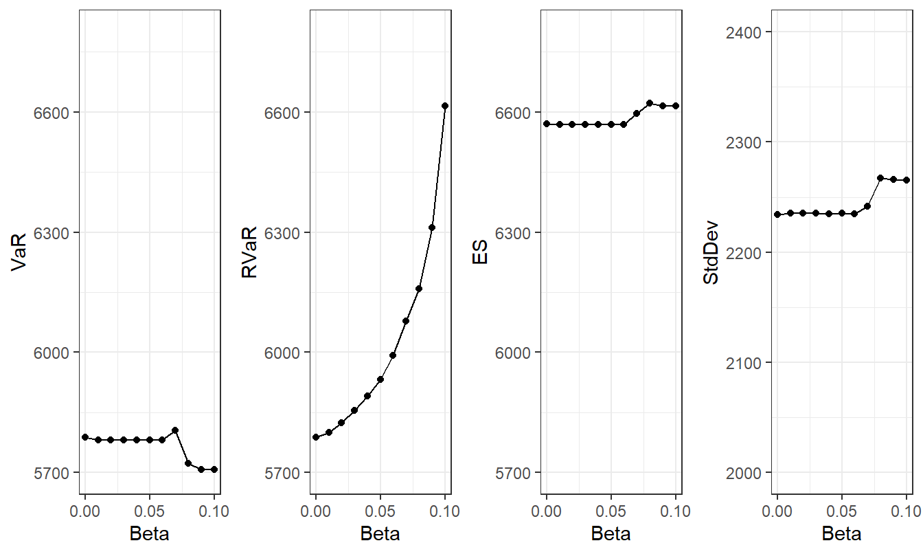 Retained Risk Measures versus Beta \(\beta\). Based on minimizing the \(RVaR\) criterion. Here, \(\beta=0\) corresponds to \(VaR\) and \(\beta=1-\alpha\) corresponds to \(ES\).