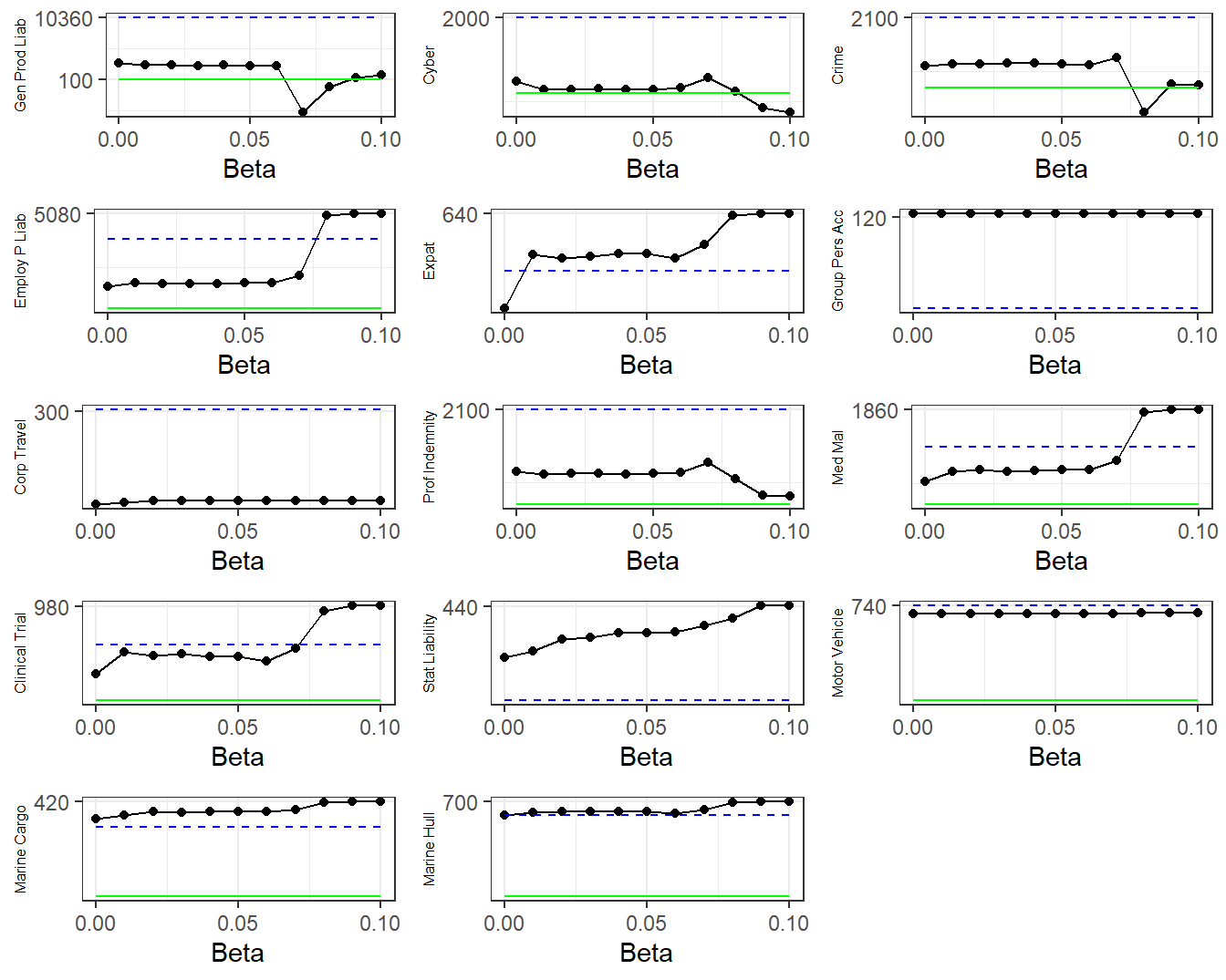 Upper Limits versus Beta. Based on minimizing the \(RVaR\) criterion. Here, \(\beta=0\) corresponds to \(VaR\) and \(\beta=1-\alpha\) corresponds to \(ES\).