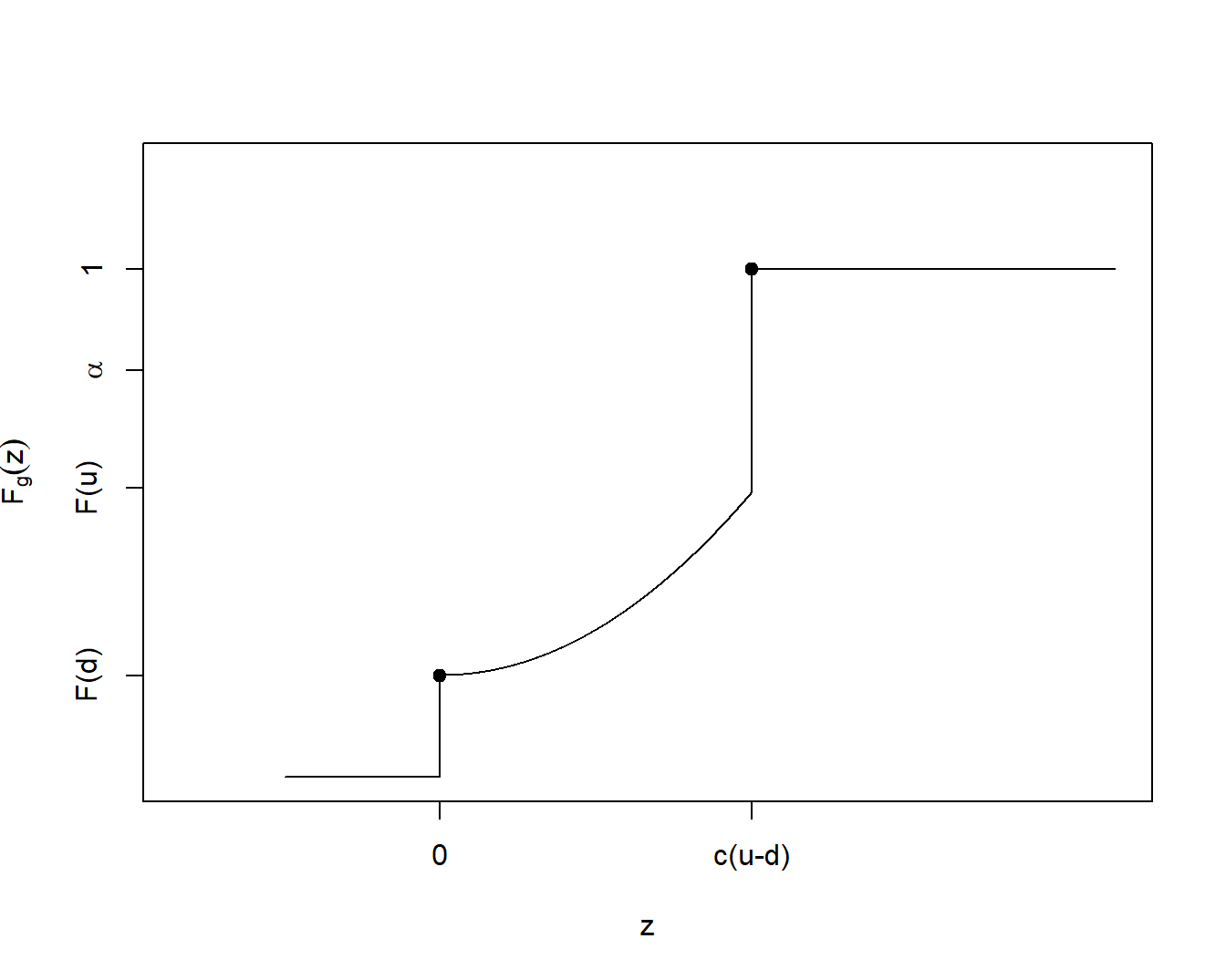 Distribution Function of Retained Risk. Even if the loss \(X\) has a continuous distribution, there can be discontinuities induced in the distribution of retained loss through the introduction of deductibles \(d\) and upper limits \(u\).