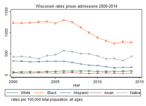 Wisconsin Inmate Population The Wisconsin Racial Disparities Project – Pamela E. Oliver – UW–Madison